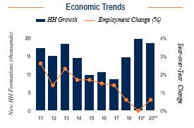 Minneapolis Economic Trends