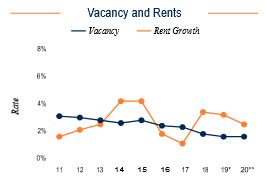 NYC Vacancy and Rents