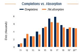 Nashville Completions vs. Absorption