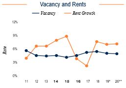 Nashville Vacancy and Rents