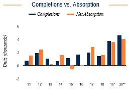Oakland Completions vs. Absorption