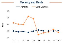 Oakland Vacancy and Rents