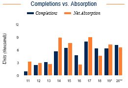 Orlando Completions vs. Absorption