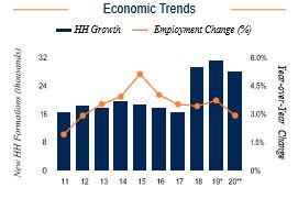 Orlando Economic Trends