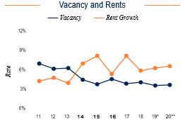 Orlando Vacancy and Rents