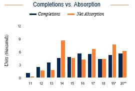 Philadelphia Completions vs. Absorption