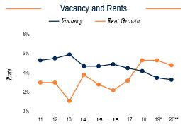 Philadelphia Vacancy and Rents
