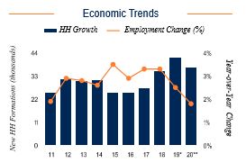 Phoenix Economic Trends