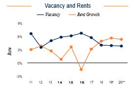 Pittsburgh Vacancy and Rents