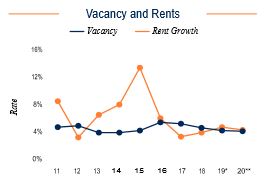 Portland Vacancy and Rents