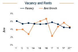 Raleigh Vacancy and Rents