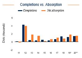 Sacramento Completions vs. Absorption