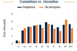 Seattle Completions vs. Absorption