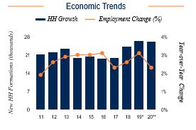 Seattle Economic Trends