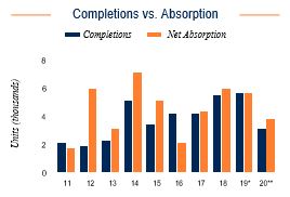 Tampa Completions vs. Absorption