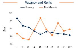 Tampa Vacancy and Rents