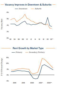 Vacancy and Rents