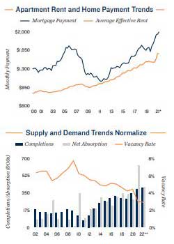 Vacancy and Rents